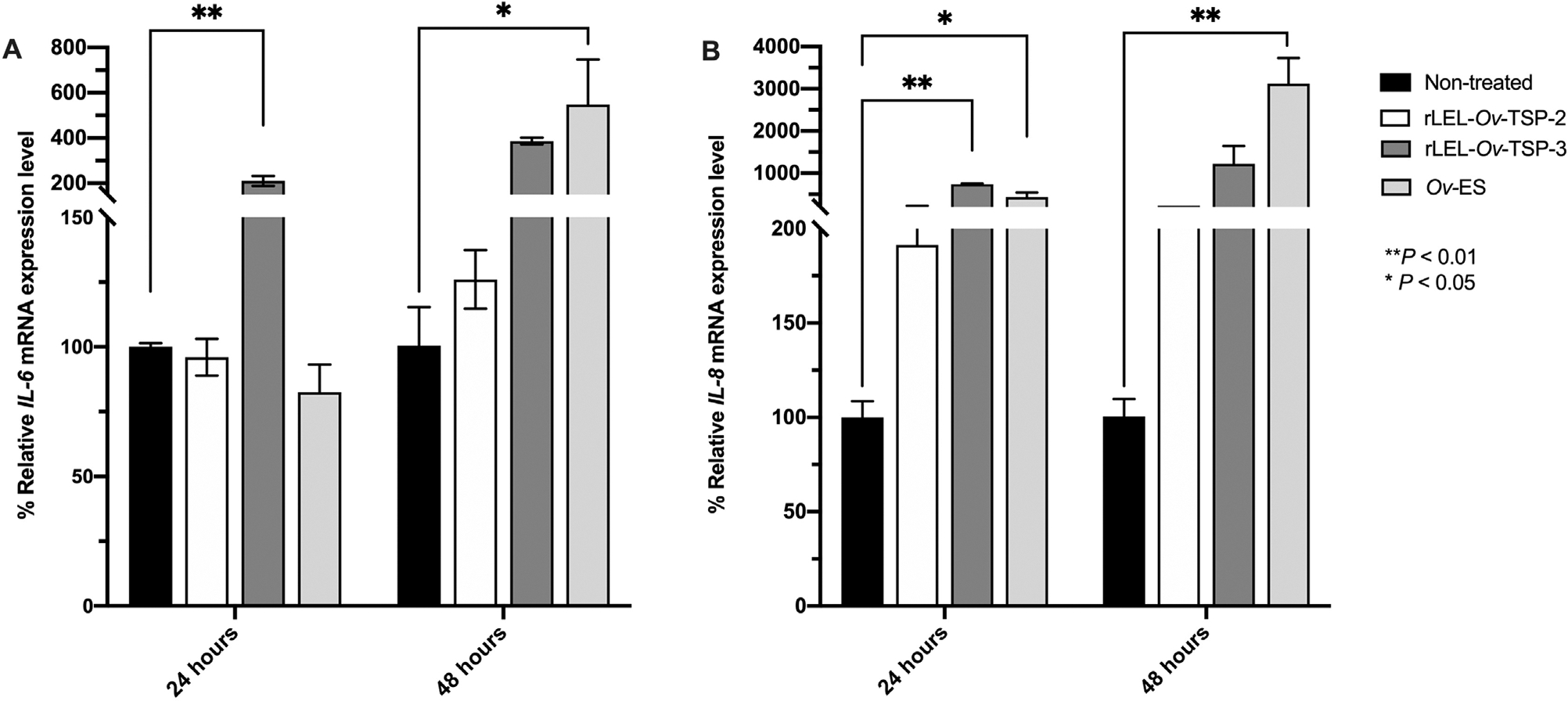 Tetraspanins from the liver fluke Opisthorchis viverrini stimulate cholangiocyte migration and inflammatory cytokine production.