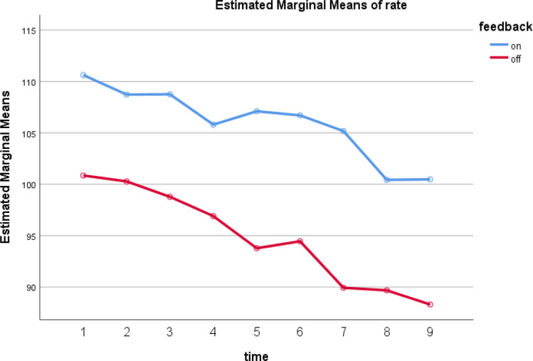 Comparison of the CPR Feedback Device Effect on the Effective Technique of the CPR in Two Modes of the Device Warning Being On and Off.