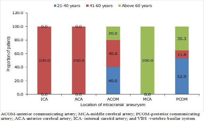 Intracranial aneurysms in Ghanaian adults.