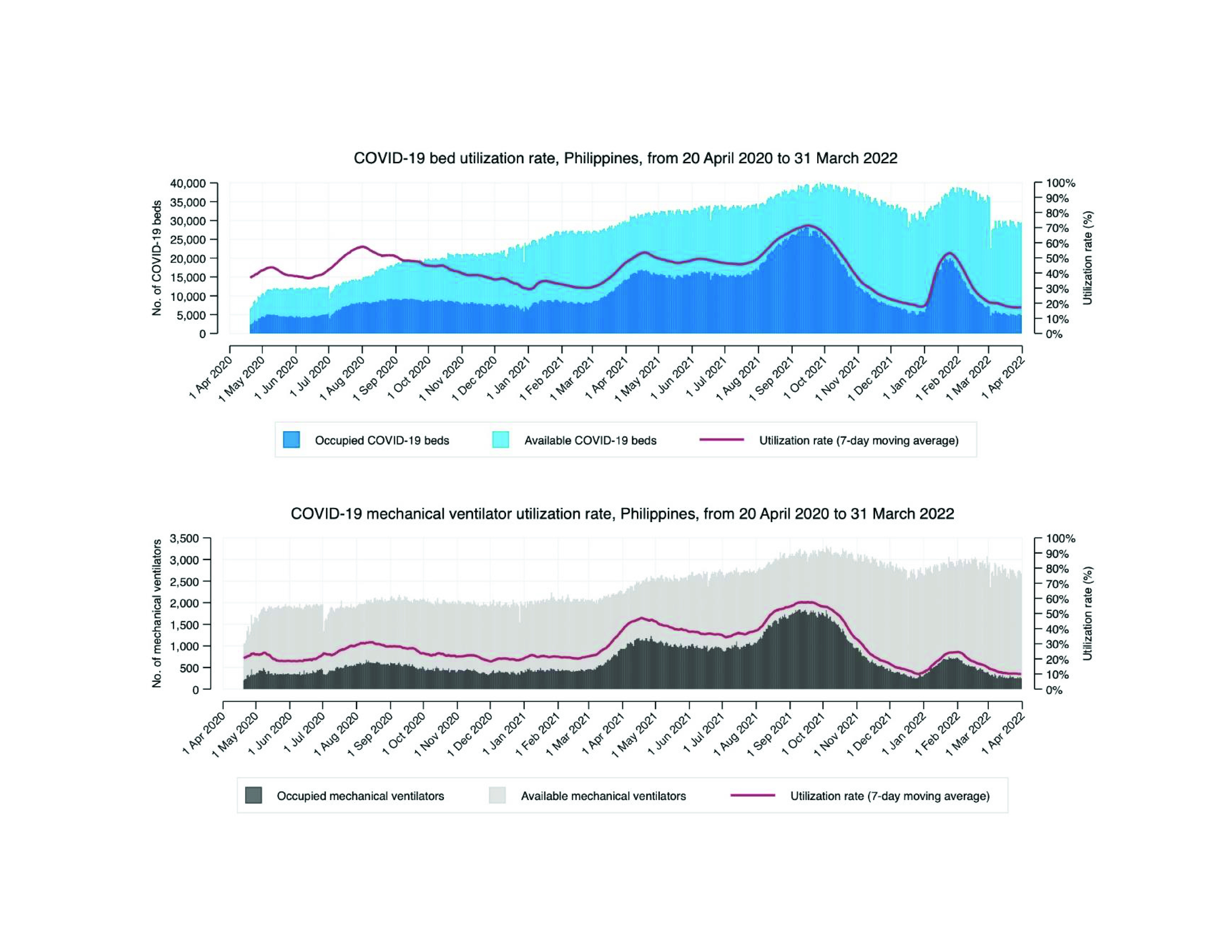 Establishing a national indicator-based surveillance system for hospital bed utilization by COVID-19 patients in the Philippines.