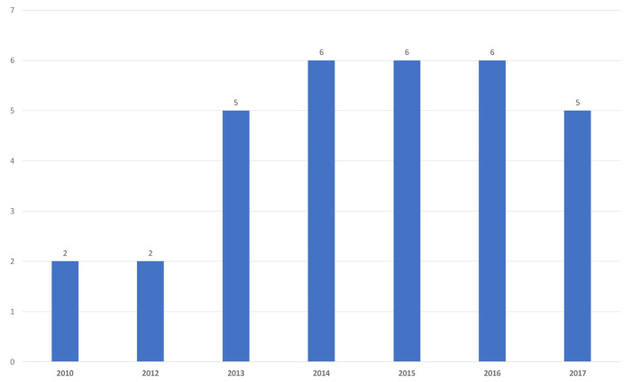 Invasive fungal infections in children with leukemia in a tertiary hospital in Oman: An eight-year review.