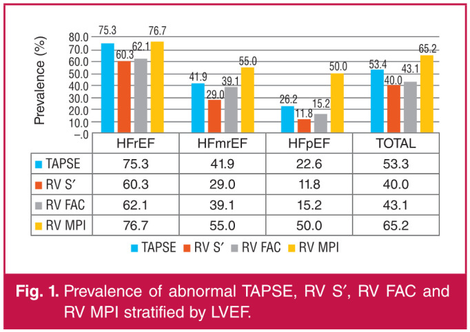Determinants of right ventricular systolic dysfunction among patients with left heart failure in a Ghanaian hospital.
