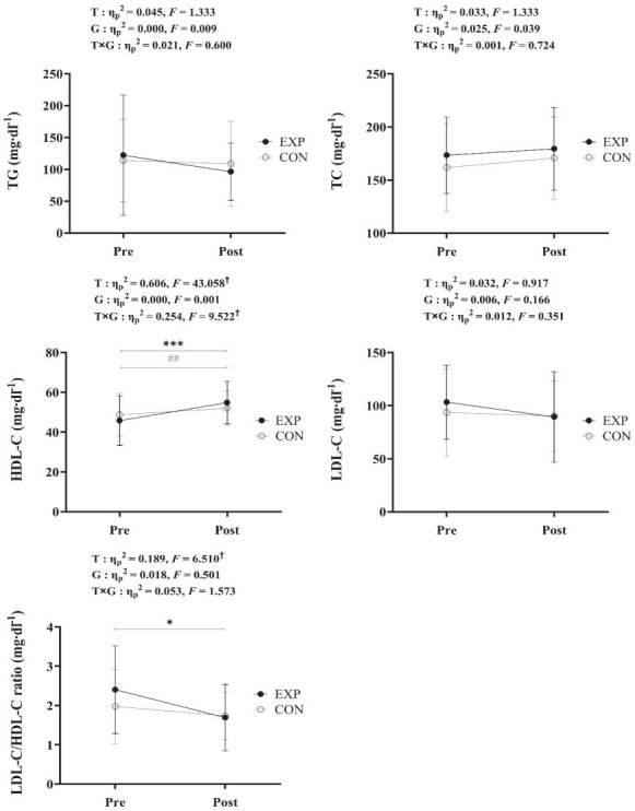 Effect of exercise intervention using mobile healthcare on blood lipid level and health-related physical fitness in obese women: a randomized controlled trial.