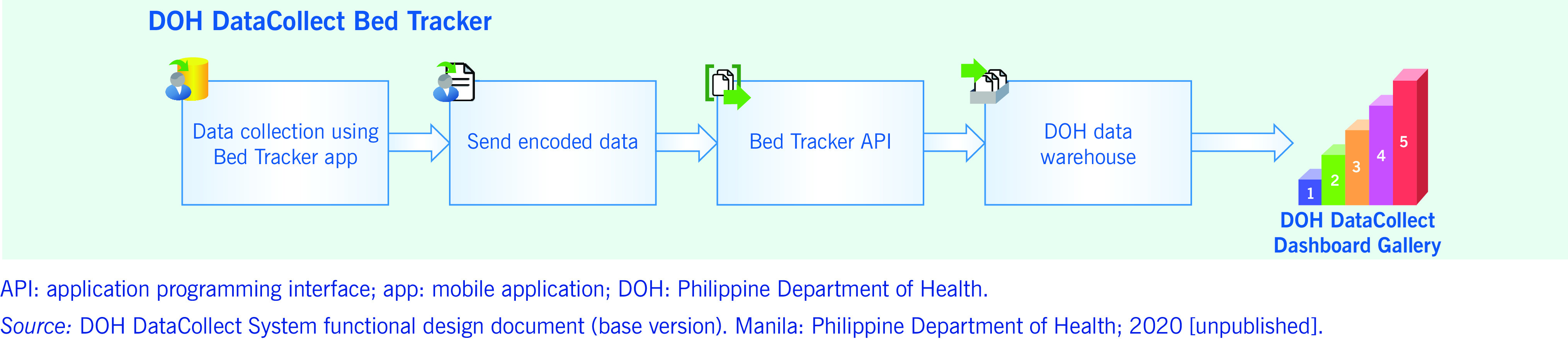 Establishing a national indicator-based surveillance system for hospital bed utilization by COVID-19 patients in the Philippines.
