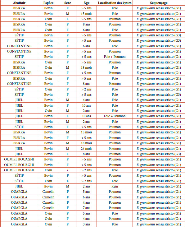 [Hydatid cyst sampling by FTA Card method for characterizing <i>Echinococcus granulosus</i> sensu lato in Algeria. Preliminary results].