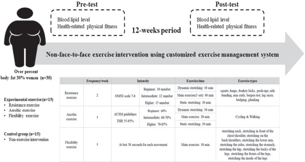 Effect of exercise intervention using mobile healthcare on blood lipid level and health-related physical fitness in obese women: a randomized controlled trial.
