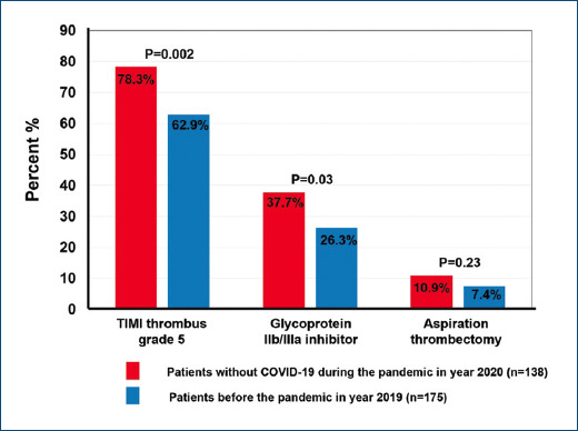 [Acute myocardial infarction patients without COVID-19 manifestations in the pandemic may have high thrombus burden].