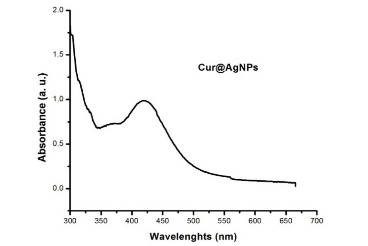 Antifungal activity of green-synthesized curcumin-coated silver nanoparticles alone and in combination with fluconazole and itraconazole against <i>Candida</i> and <i>Aspergillus</i> species.