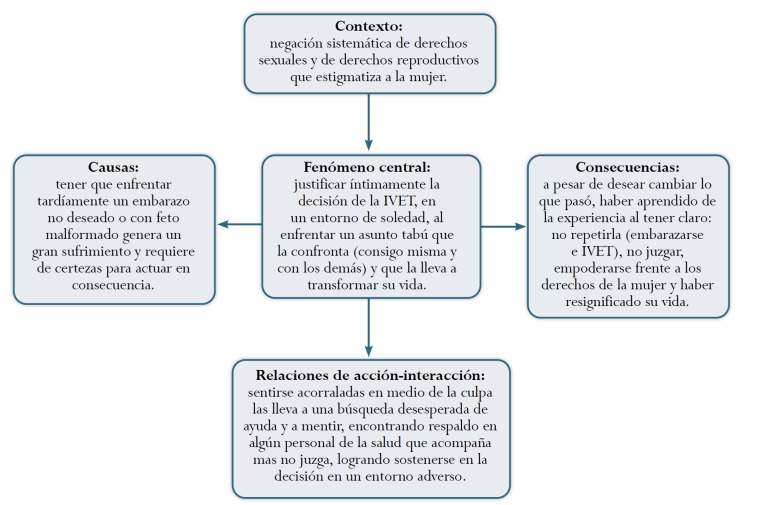 Meaning of having to cope with voluntary termination of late pregnancy in women undergoing the procedure in healthcare institutions of two Colombian cities