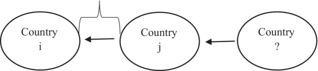 Tax effects on foreign direct investment-Just a rerouting.