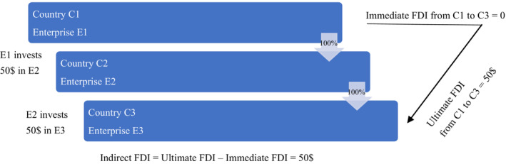 Tax effects on foreign direct investment-Just a rerouting.