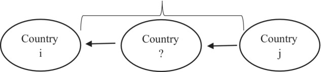 Tax effects on foreign direct investment-Just a rerouting.