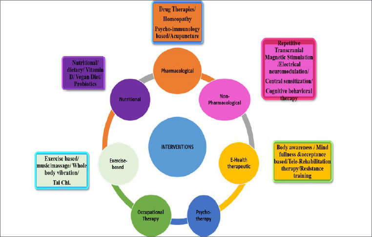 Fibromyalgia interventions, obstacles and prospects: narrative review.
