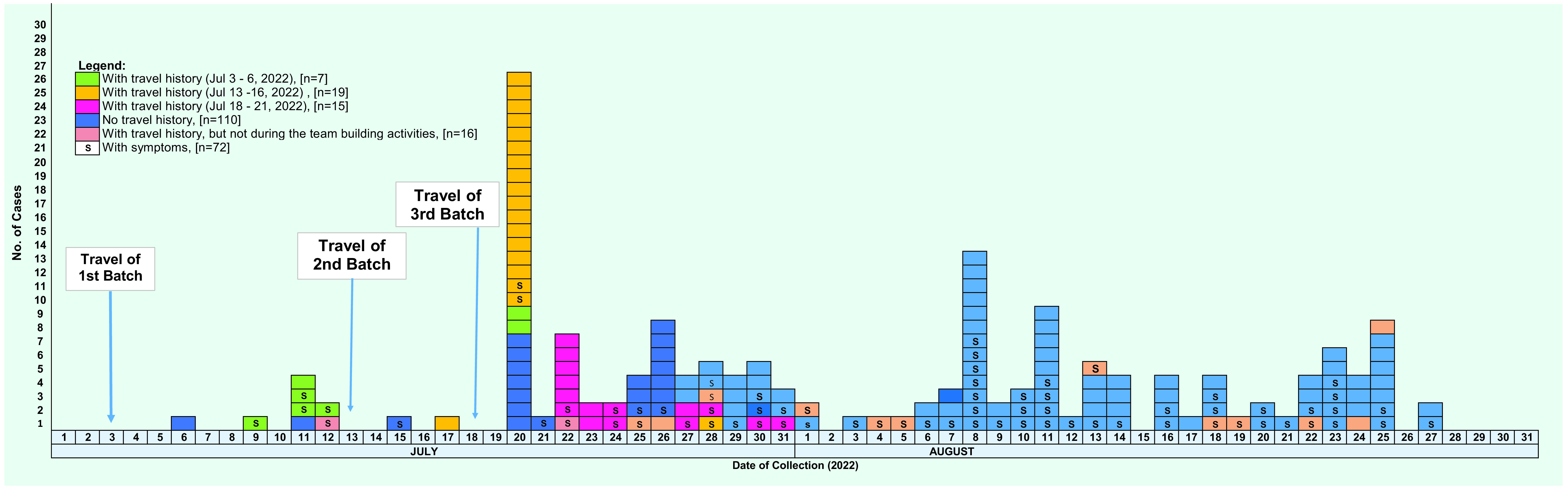Descriptive analysis of a SARS-CoV-2 outbreak among health-care workers in a regional hospital in the Philippines.