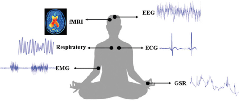 Reducing Stress with Yoga: A Systematic Review Based on Multimodal Biosignals.