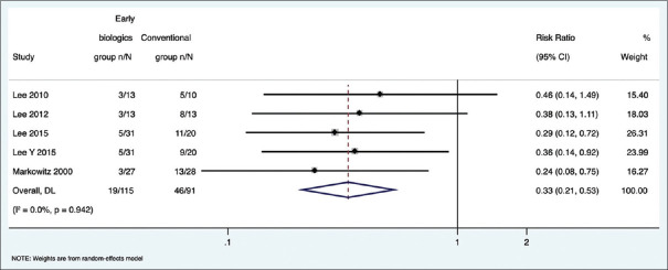 Efficacy of early biologic therapy versus late/conventional therapy in children and adolescents with Crohn's disease: A systematic review and meta-analysis.