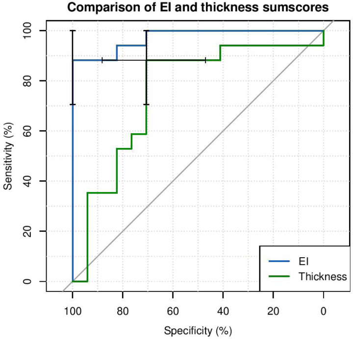 Investigating the Association Between Muscular Ultrasonographic Alterations and Clinical Symptoms in Patients With Inflammatory Myopathy.