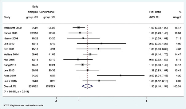 Efficacy of early biologic therapy versus late/conventional therapy in children and adolescents with Crohn's disease: A systematic review and meta-analysis.
