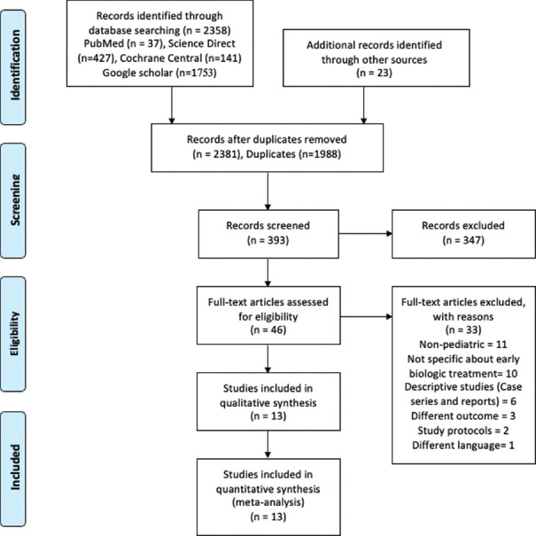 Efficacy of early biologic therapy versus late/conventional therapy in children and adolescents with Crohn's disease: A systematic review and meta-analysis.