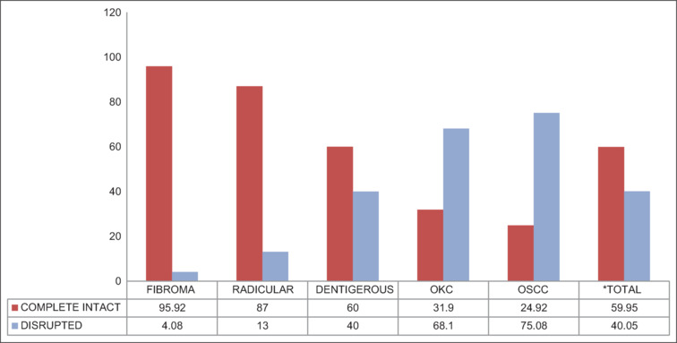 A Light and Ultrastructural Analysis in Odontogenic Cysts and Oral Squamous Cell Carcinoma.