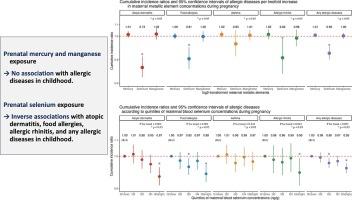 Prenatal exposure to selenium, mercury, and manganese during pregnancy and allergic diseases in early childhood: The Japan Environment and Children's study