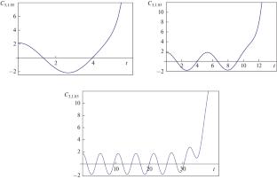 On the Interaction of Azimuthal Modes of Capillary Waves on the Surface of an Elliptic Jet in a Homogeneous Electrostatic Field