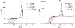 Size Effect in the Rate of Electrodeposition of Co–W Coatings from a Citrate Bath