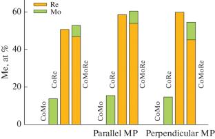 Effect of a Constant Magnetic Field on Electrodeposition of CoMo, CoRe, and CoMoRe Alloys from a Citrate Electrolyte