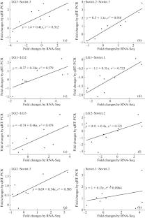 Transcriptomic Profiles of Three Peach (Prunus Persica (L.) Batsch) Cultivars with Different Ripening Periods at the Initial Fruiting Stages