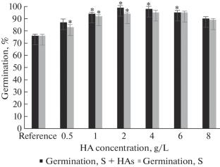 Estimation of the Phytostimulating Potential of a New Highly Dispersed Metallurgical Sludge‒Humic Acid Agricultural Product Using the Example of Wheat