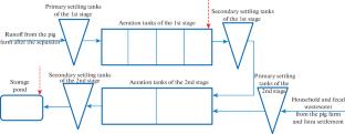 Structure of the Microbial Community of the Biological Wastewater Treatment Plant of a Pig Farm and Storage Pond