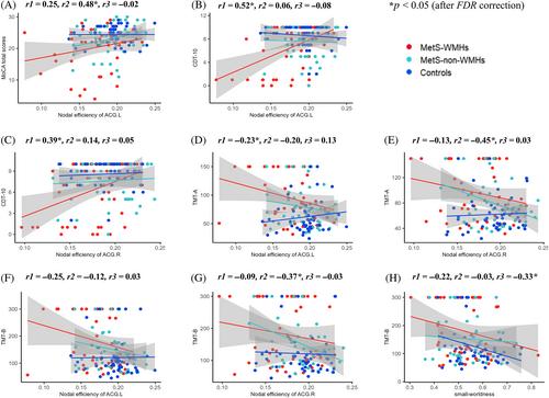 Metabolic syndrome-related cognitive impairment with white matter hyperintensities and functional network analysis