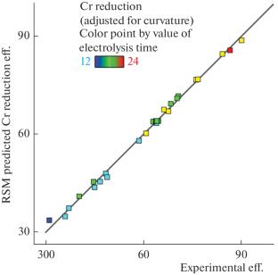 Optimization of Electrocoagulation Process for the Removal of Chromium from Simulated Water Using the Response Surface Methodology