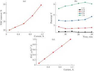 A Comparative Study among the Technology Classic Fenton and Electro-Fenton for the Degradation of Polyvinyl Alcohol in Textile Industrial Wastewater