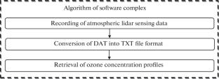 Algorithm for Data Processing from Ozone Lidar Sensing in the Atmosphere