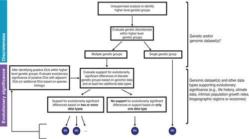 Multifaceted framework for defining conservation units: An example from Atlantic salmon (Salmo salar) in Canada