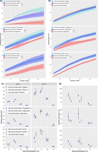 Domestication in dry-cured meat Penicillium fungi: Convergent specific phenotypes and horizontal gene transfers without strong genetic subdivision