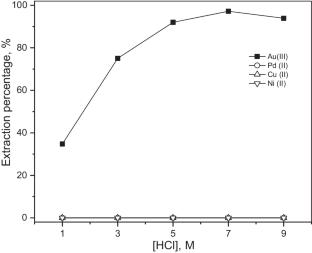 Separation of Au(III) from hydrochloric acid solutions containing Pd(II), Cu(II) and Ni(II) by solvent extraction with a mixture of Cyanex 272 and TBP