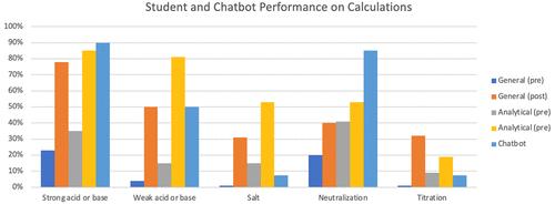 Comparing the Performance of College Chemistry Students with ChatGPT for Calculations Involving Acids and Bases