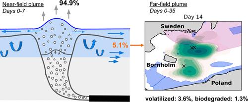 Fate of Methane from the Nord Stream Pipeline Leaks