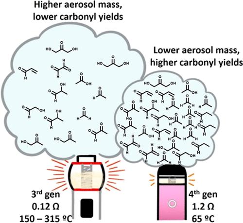 Carbonyls and Aerosol Mass Generation from Vaping Nicotine Salt Solutions Using Fourth- and Third-Generation E-Cigarette Devices: Effects of Coil Resistance, Coil Age, and Coil Metal Material