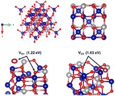 Investigation of the effect of thermal annealing of Ni-cobaltite nanoparticles on their structure, electronic properties and performance as catalysts for the total oxidation of dimethyl ether†