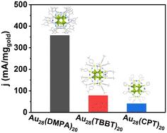 Aromatic alkyne-protected Au28 nanoclusters for electrocatalytic ethanol oxidation†