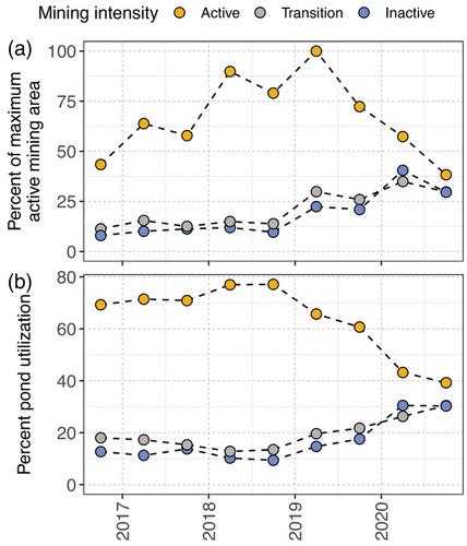 Operation mercury: Impacts of national-level armed forces intervention and anticorruption strategy on artisanal gold mining and water quality in the Peruvian Amazon