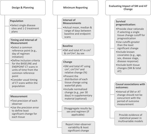 Call for standardization in assessment and reporting of muscle and adipose change using computed tomography analysis in oncology: A scoping review