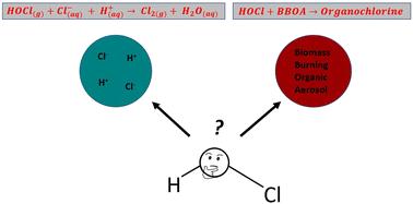 Kinetics of hypochlorous acid reactions with organic and chloride-containing tropospheric aerosol†