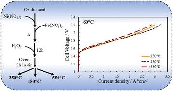 Effect of the calcination temperature on the characteristics of Ni/Fe-oxide electrocatalysts for application in anion exchange membrane electrolysers