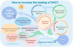 Recent progress in high-loading single-atom catalysts and their applications