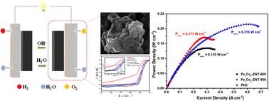 Highly active ZIF-8@CNT composite catalysts as cathode materials for anion exchange membrane fuel cells†