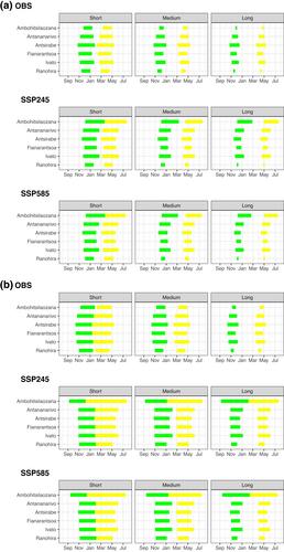 Rainy season and crop calendars comparison between past (1950–2018) and future (2030–2100) in Madagascar